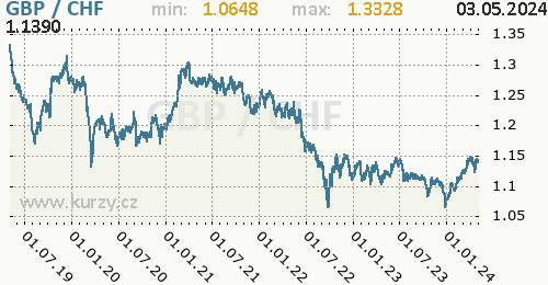 Graf GBP / CHF denní hodnoty, 5 let, formát 500 x 260 (px) PNG