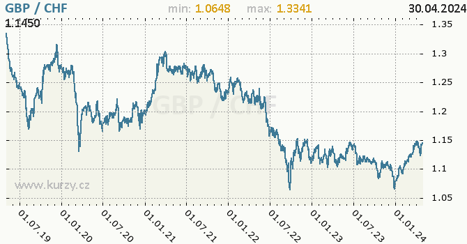 Graf GBP / CHF denní hodnoty, 5 let, formát 670 x 350 (px) PNG