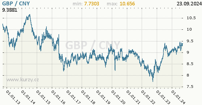 Vvoj kurzu GBP/CNY - graf