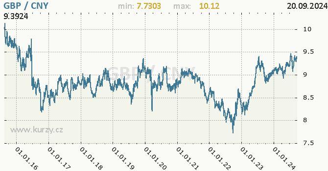 Vvoj kurzu GBP/CNY - graf