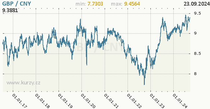 Vvoj kurzu GBP/CNY - graf