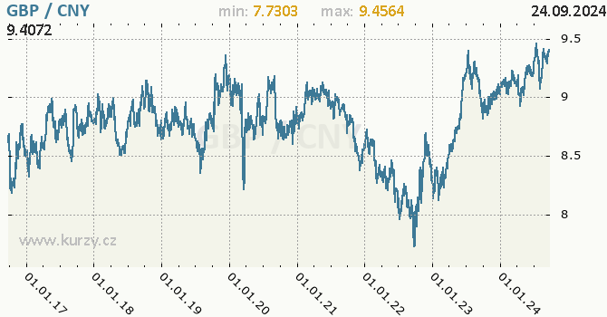 Vvoj kurzu GBP/CNY - graf