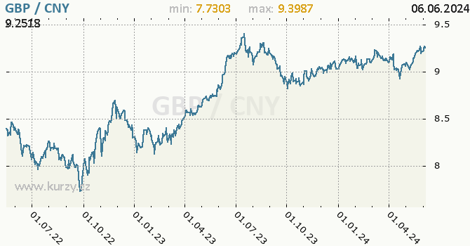 Vvoj kurzu GBP/CNY - graf