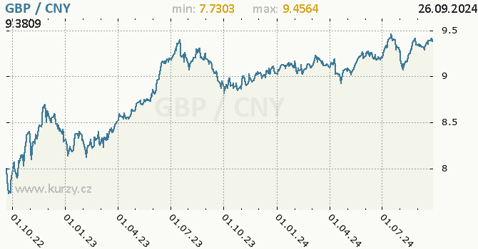 Vvoj kurzu GBP/CNY - graf