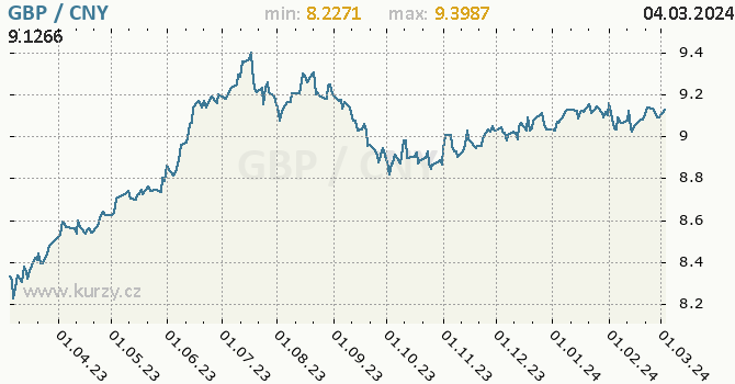 Vývoj kurzu GBP/CNY - graf