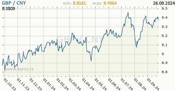 Vvoj kurzu GBP/CNY - graf