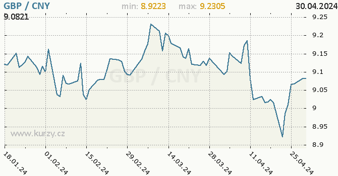 Vvoj kurzu GBP/CNY - graf