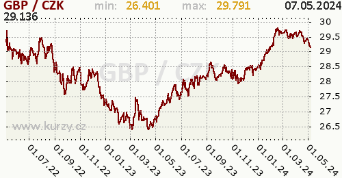Britská libra graf GBP / CZK denní hodnoty, 2 roky, formát 500 x 260 (px) PNG