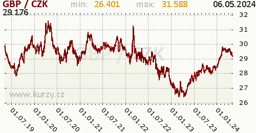 Britská libra graf GBP / CZK denní hodnoty, 5 let, formát 500 x 260 (px) PNG