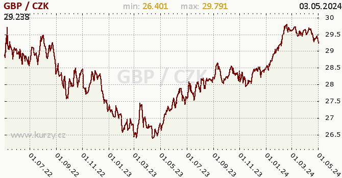Britská libra graf GBP / CZK denní hodnoty, 2 roky, formát 670 x 350 (px) PNG