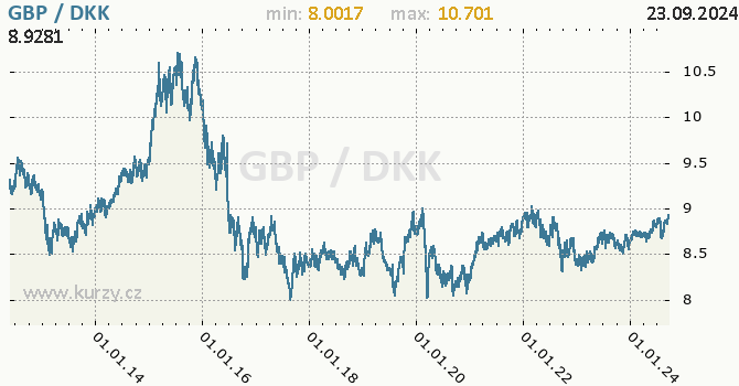 Vvoj kurzu GBP/DKK - graf