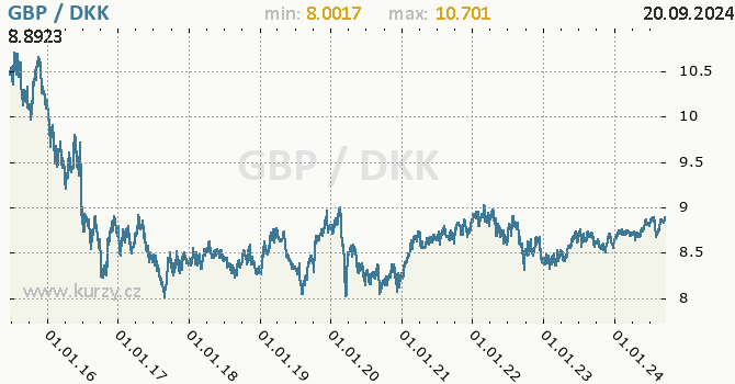 Vvoj kurzu GBP/DKK - graf