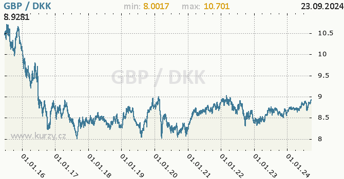 Vvoj kurzu GBP/DKK - graf