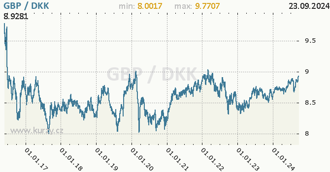 Vvoj kurzu GBP/DKK - graf