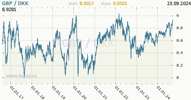 Vvoj kurzu GBP/DKK - graf