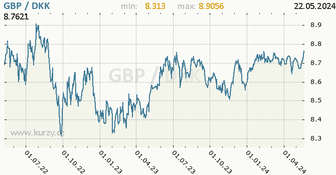 Vvoj kurzu GBP/DKK - graf