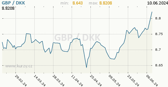 Vvoj kurzu GBP/DKK - graf