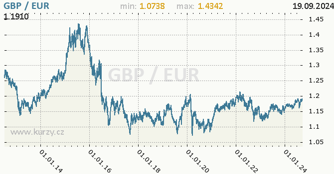 Vvoj kurzu GBP/EUR - graf