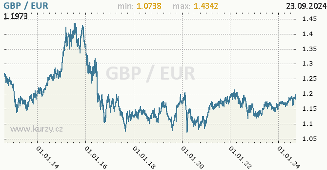 Vvoj kurzu GBP/EUR - graf