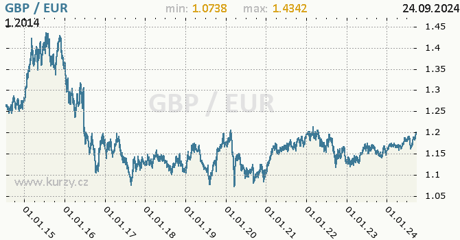 Vvoj kurzu GBP/EUR - graf