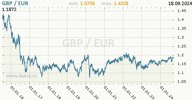 Vvoj kurzu GBP/EUR - graf