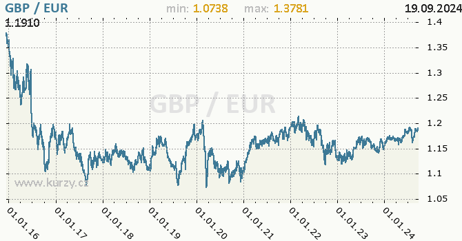 Vvoj kurzu GBP/EUR - graf