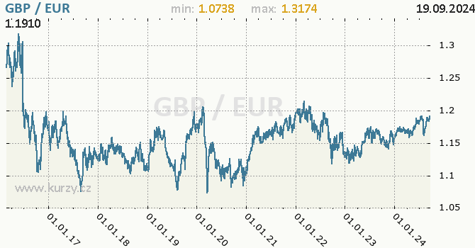 Vvoj kurzu GBP/EUR - graf