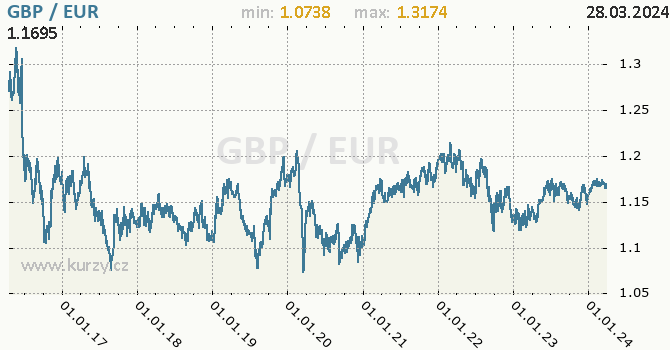 Vvoj kurzu GBP/EUR - graf