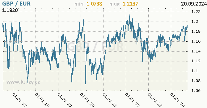 Vvoj kurzu GBP/EUR - graf