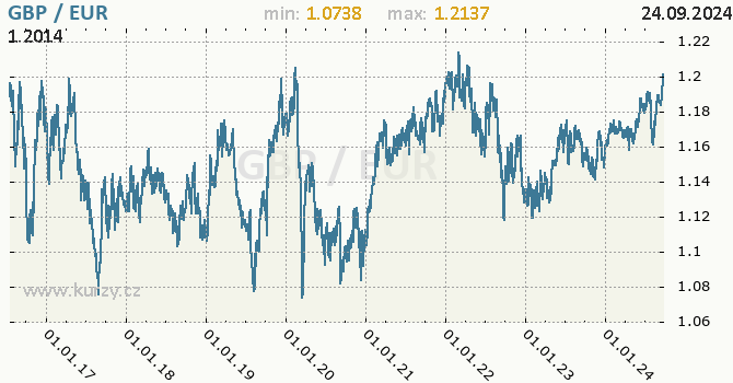 Vvoj kurzu GBP/EUR - graf