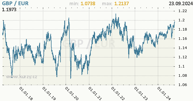 Vvoj kurzu GBP/EUR - graf