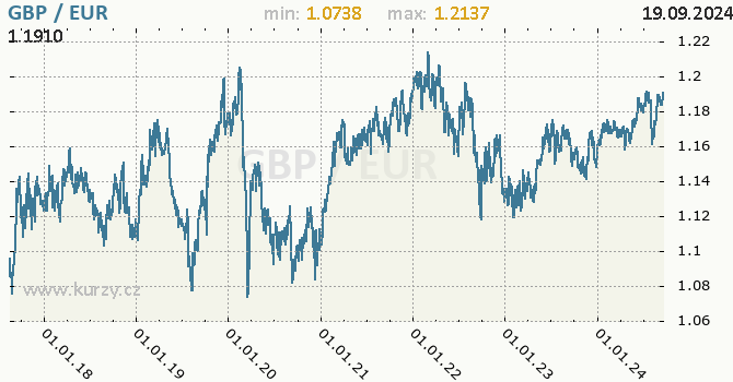 Vvoj kurzu GBP/EUR - graf