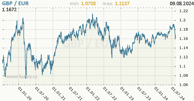 Vvoj kurzu GBP/EUR - graf