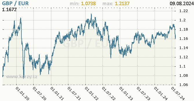 Vvoj kurzu GBP/EUR - graf