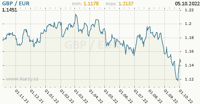 Vývoj kurzu GBP/EUR - graf