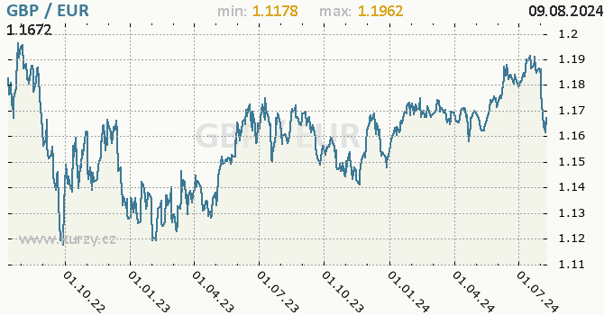 Vvoj kurzu GBP/EUR - graf