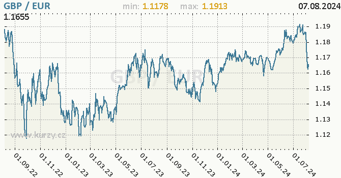 Vvoj kurzu GBP/EUR - graf