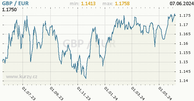 Vvoj kurzu GBP/EUR - graf