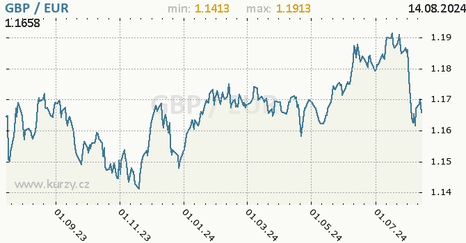 Vvoj kurzu GBP/EUR - graf