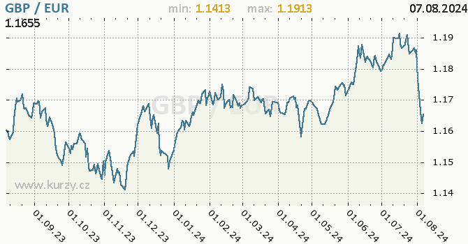 Vvoj kurzu GBP/EUR - graf