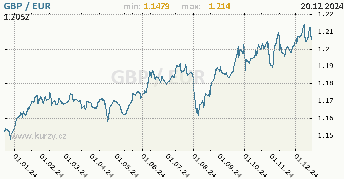 Vvoj kurzu GBP/EUR - graf