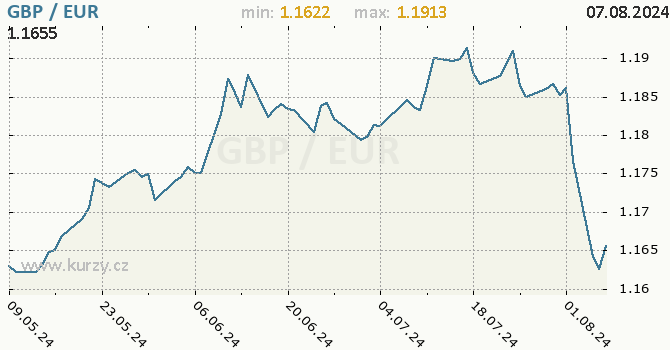 Vvoj kurzu GBP/EUR - graf