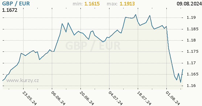 Vvoj kurzu GBP/EUR - graf