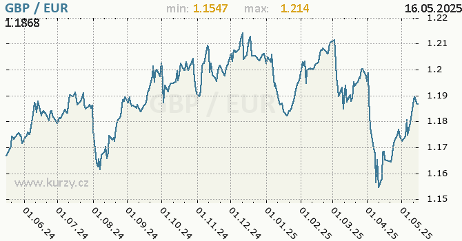 Vvoj kurzu GBP/EUR - graf