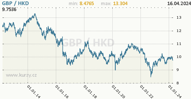 Vvoj kurzu GBP/HKD - graf