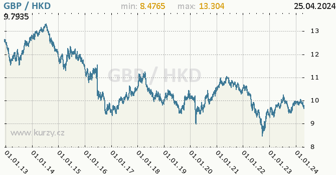 Vvoj kurzu GBP/HKD - graf