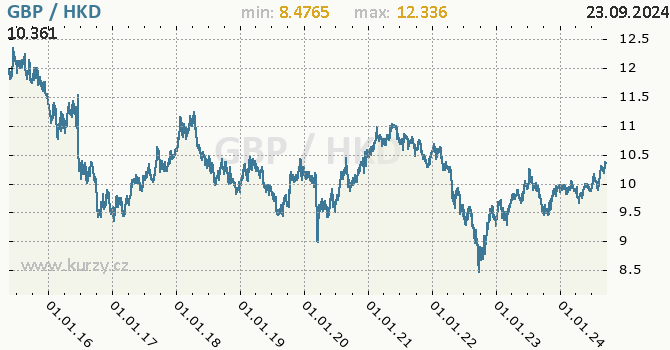 Vvoj kurzu GBP/HKD - graf