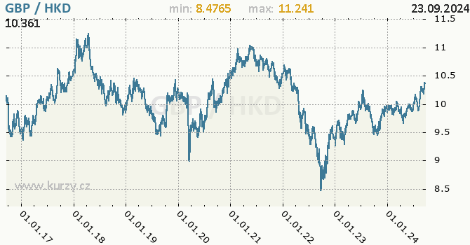 Vvoj kurzu GBP/HKD - graf