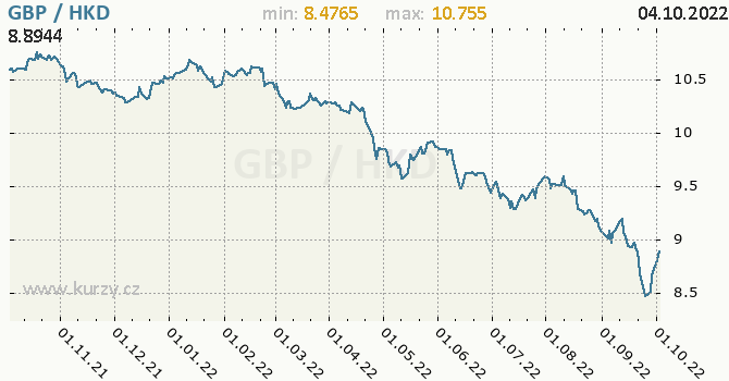 Vývoj kurzu GBP/HKD - graf