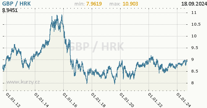 Vvoj kurzu GBP/HRK - graf